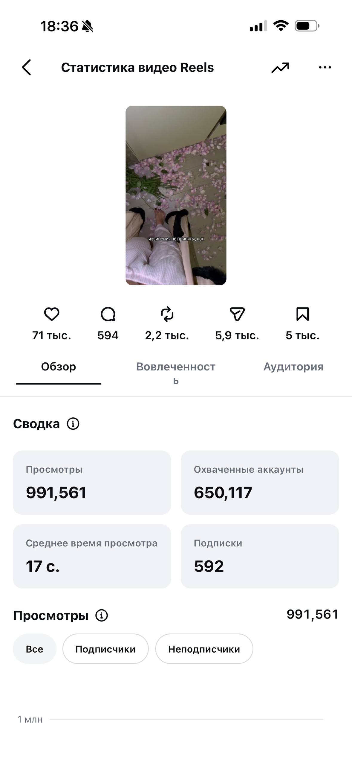 Один ролик — 991 561 просмотров