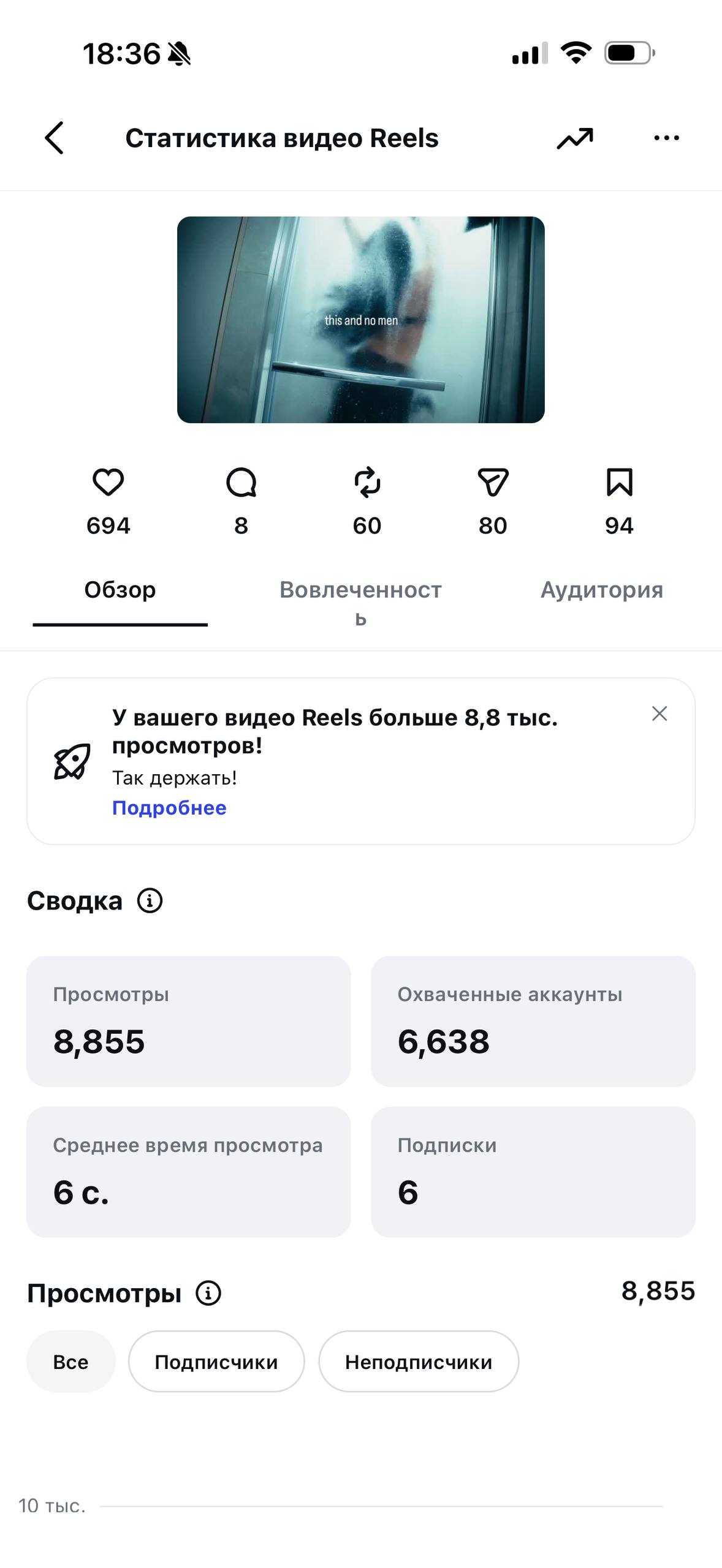 Стабильно >8 тысяч просмотров на новом Reel