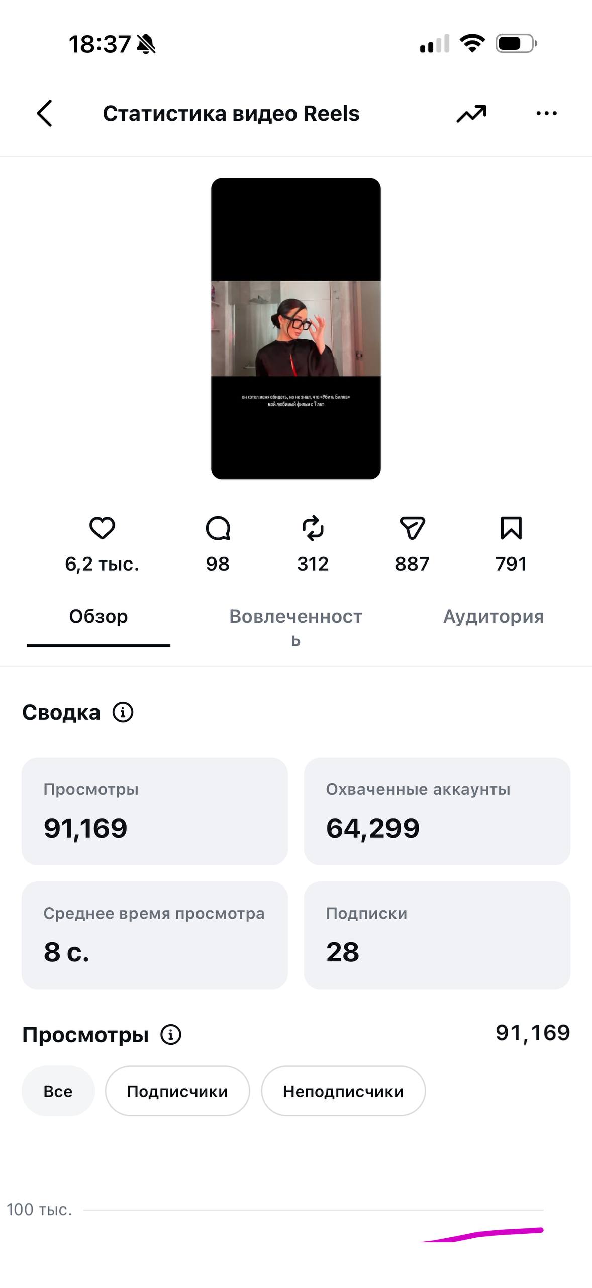 91 169 просмотров
