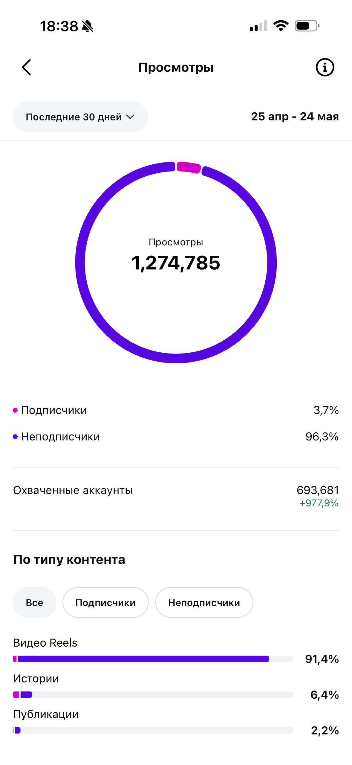 Просмотры за 30 дней — 1 274 785